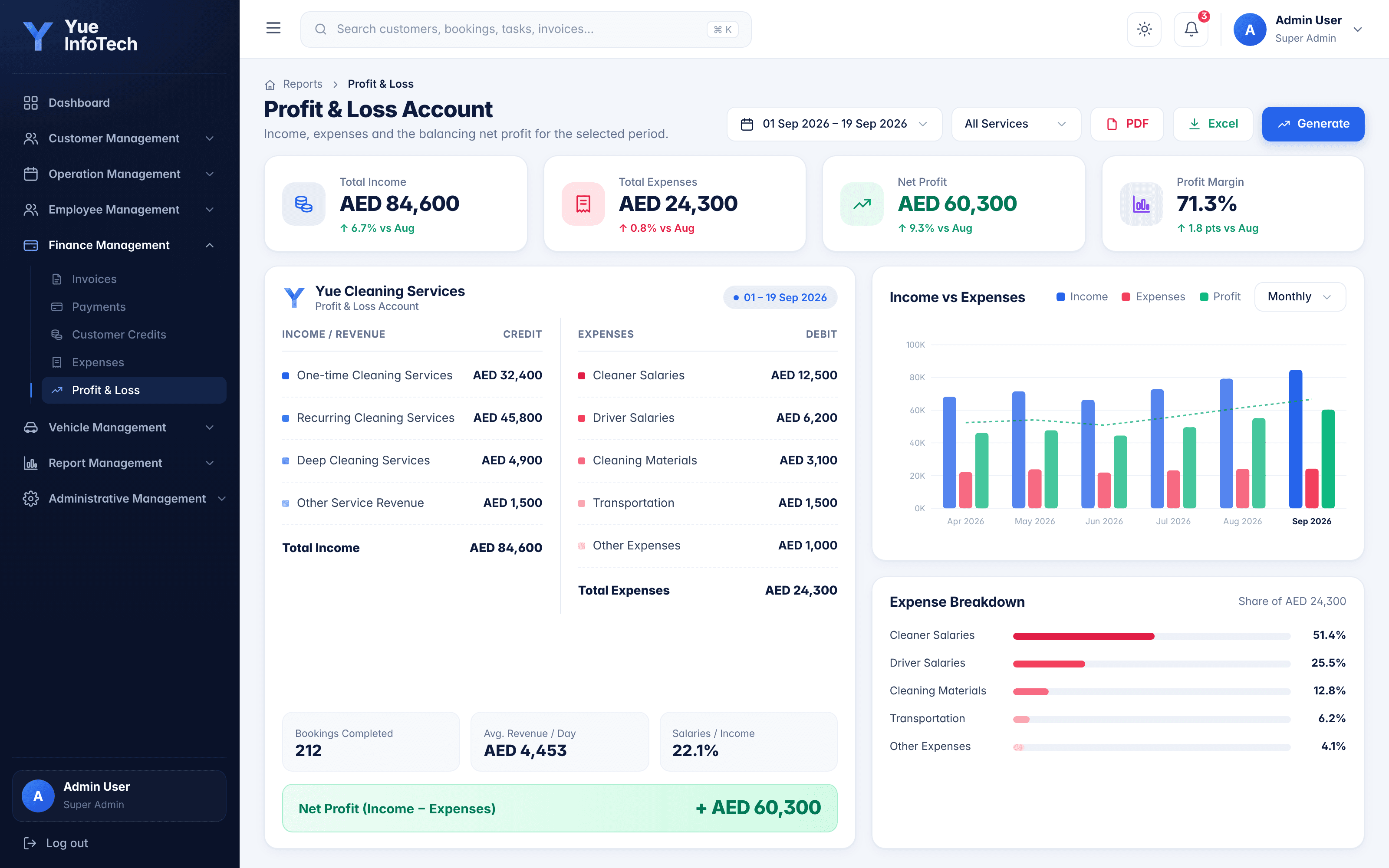 Yue Cleaning CRM profit and loss report showing income, expenses, net profit and expense breakdown chart