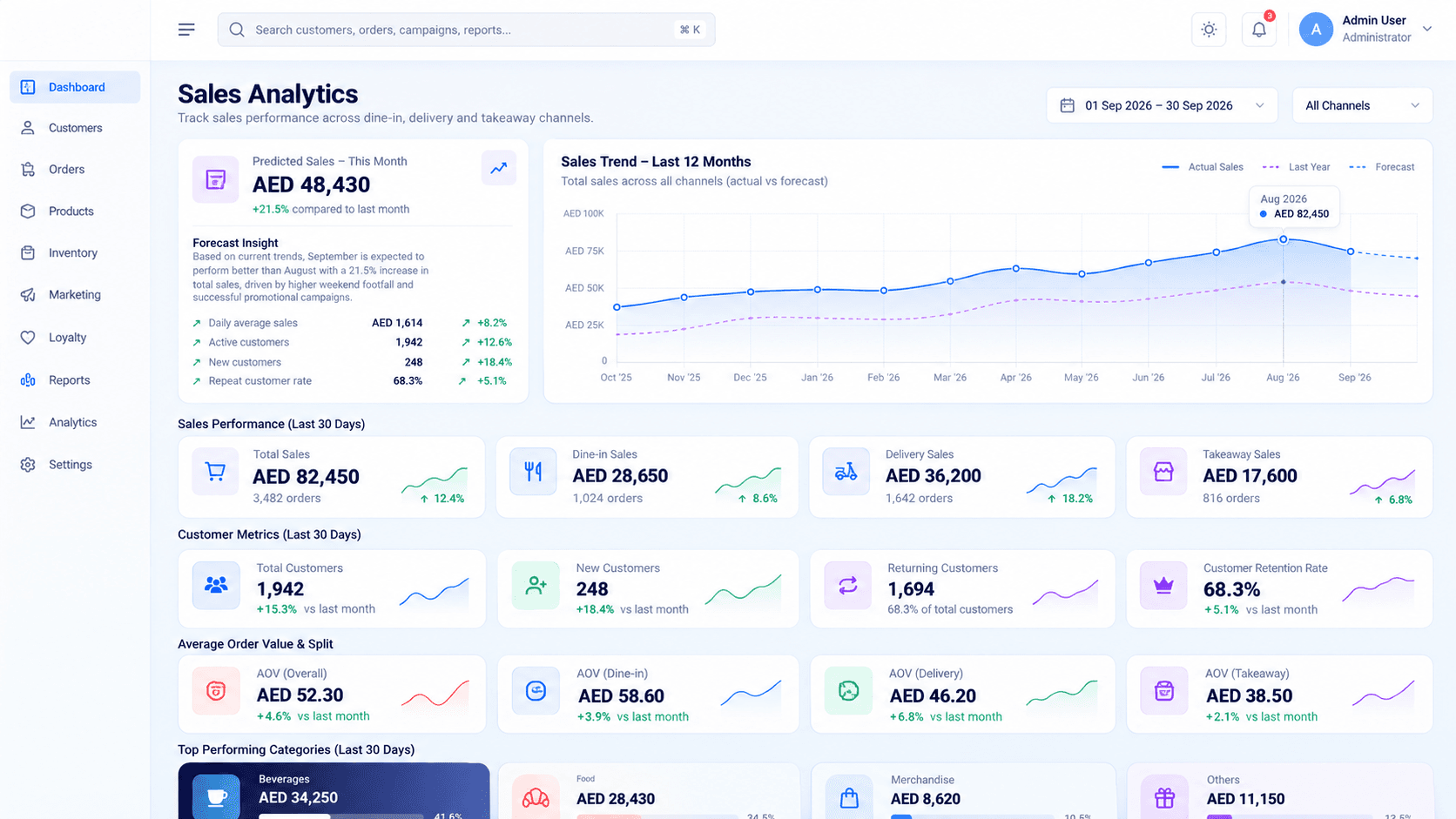 Yue Restaurant CRM sales analytics dashboard showing dine-in, delivery and takeaway performance